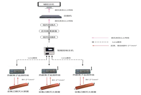热解粒子极早期预警灭火系统